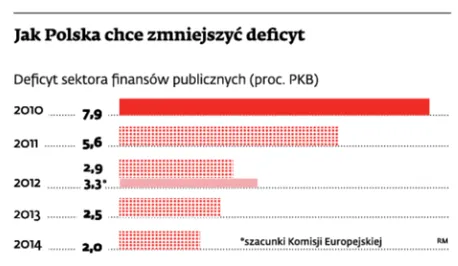 Brukseli podoba się nasz deficyt