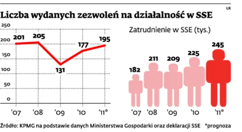 W 2011 r. Polska przyciągnęła rekordowo duży kapitał zagraniczny