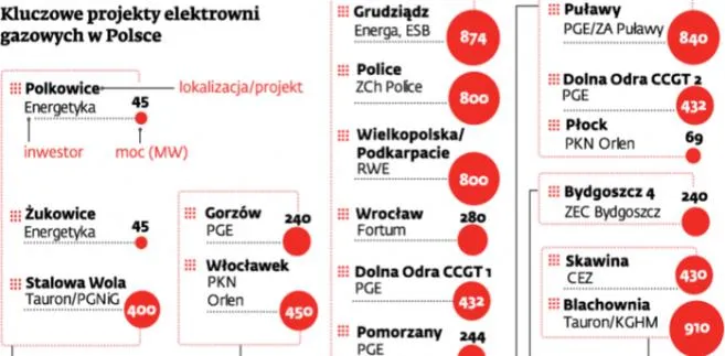 Elektrownie mogą mieć problem z podpięciem do systemu gazowego