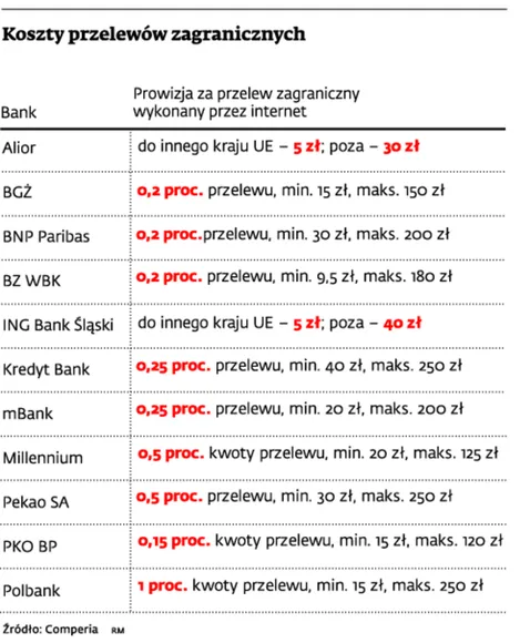 Za zagraniczne przelewy trzeba słono zapłacić, nawet kilkaset złotych