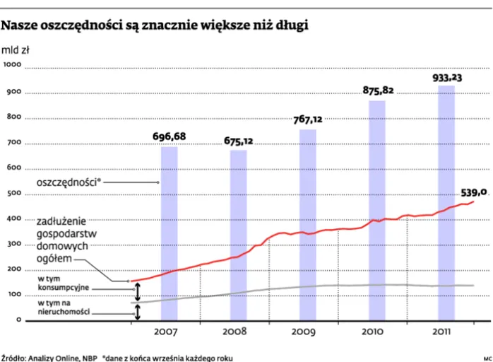 Statystyczny Polak ma na koncie więcej oszczędności niż kredytów
