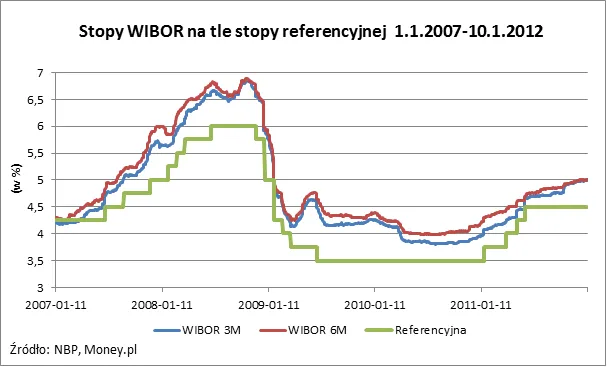 RPP nie zmienia stóp, a rata kredytu rośnie o 45 zł