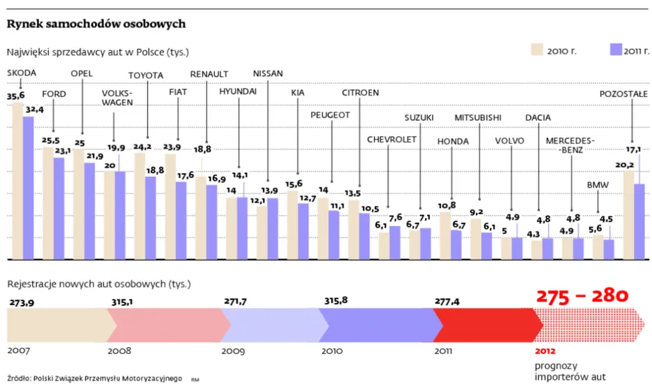 2012 rok: to będzie czas megapromocji aut