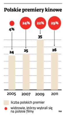 Filmowcy w końcu będą dzielić i rządzić. Państwowe dotacje są teraz w ich rękach