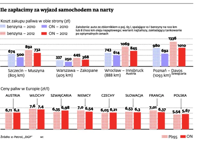 Drogi wyjazd autem na ferie