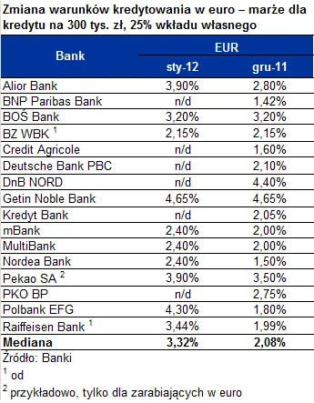 Uwaga! Część banków podnosi marże