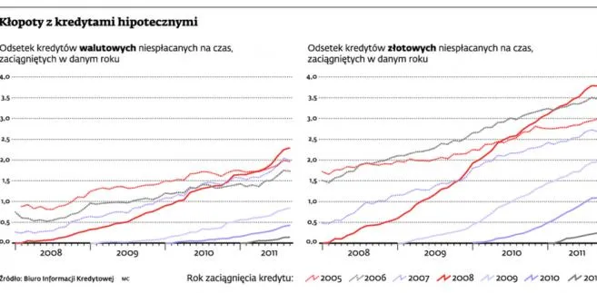 Kredyty hipoteczne z 2008 roku psują się najszybciej