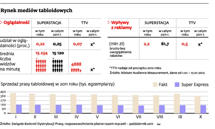 Super Express TV powalczy o widzów z TTV oraz Superstacją Polsatu