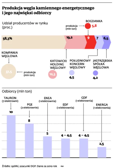 Bogdanka królową polowania na dostawy dla nowych bloków energetycznych