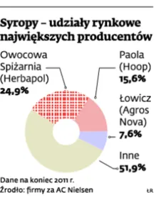 Drogie syropy owocowe zdecydowanie wygrywają z sokami