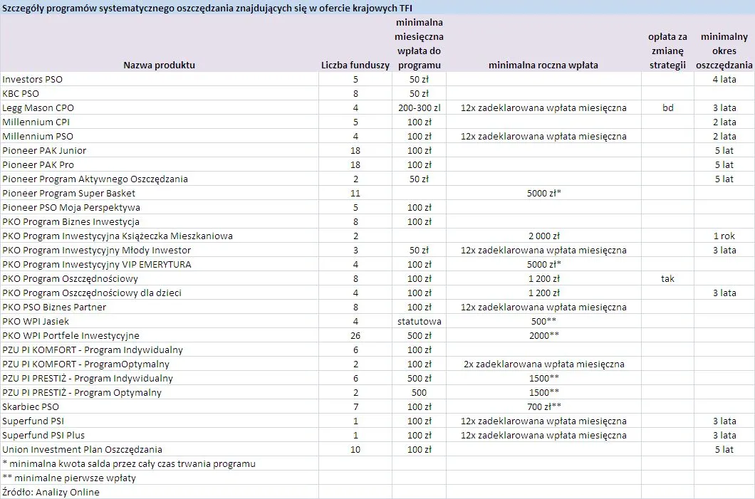 Programy systematycznego oszczędzania - porównaj oferty