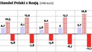 Polskie firmy szturmują Rosję, ale bilans handlowy wciąż ujemny