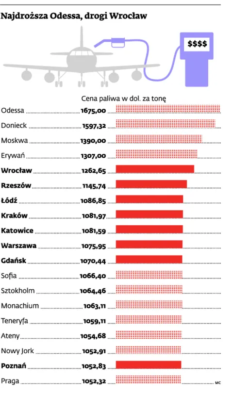 Polskie paliwo dla samolotów najdroższe w UE