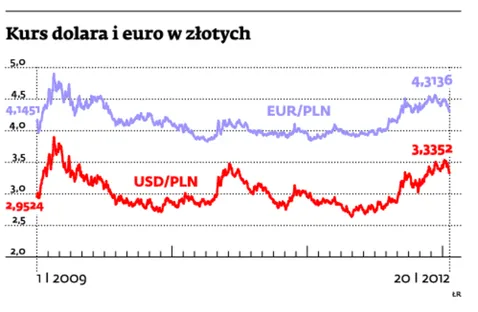Walutowy rollercoaster nie musi być taki straszny