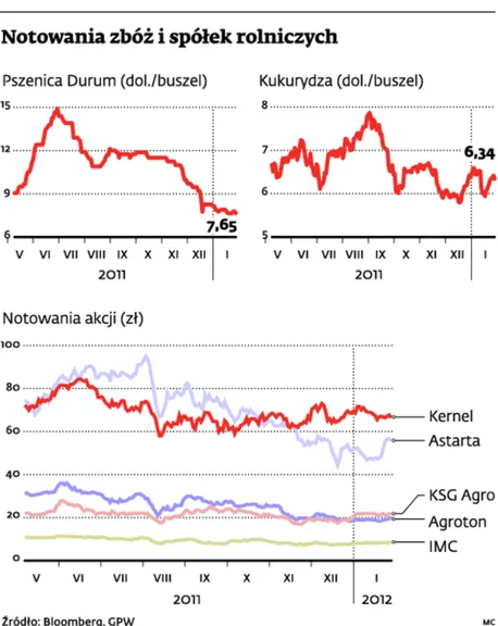Koniec łatwego zarobku na surowcach rolnych