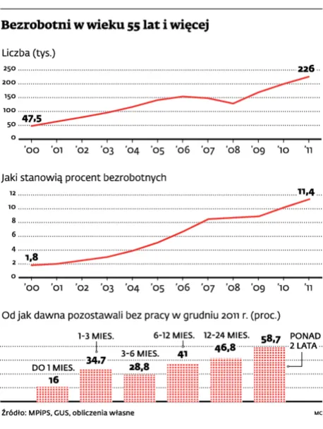 Stereotypy ograniczają zawodowe szanse pięćdziesięciolatków