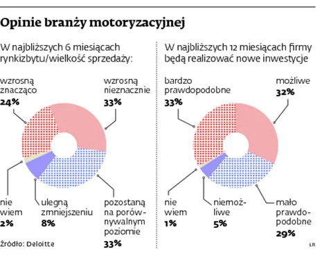 Deloitte: To będzie dobry rok dla motoryzacji