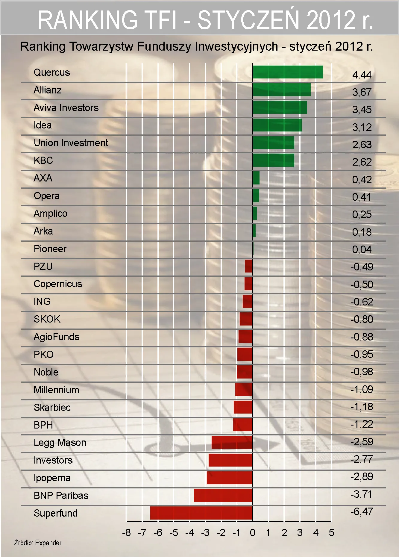 To był udany miesiąc dla funduszy inwestycyjnych