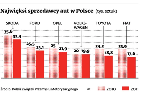Autodilerzy łowią klientów w sieci