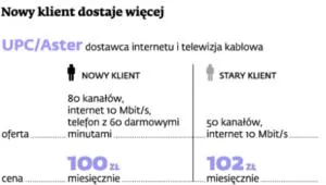 Lojalność nie popłaca. Nowy klient zawsze może liczyć na więcej