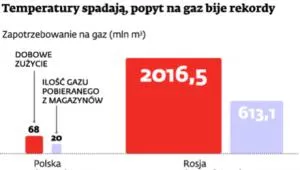 Gazprom zakręca nam kurek. Rząd uwalnia zapasy gazu