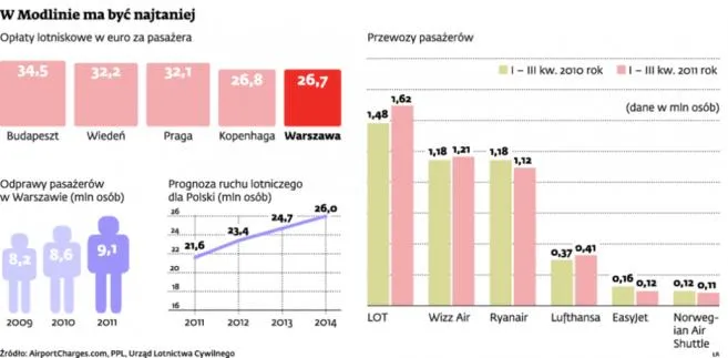 Lotnisko w Modlinie: WizzAir będzie walczył z Ryanairem o portfele pasażerów