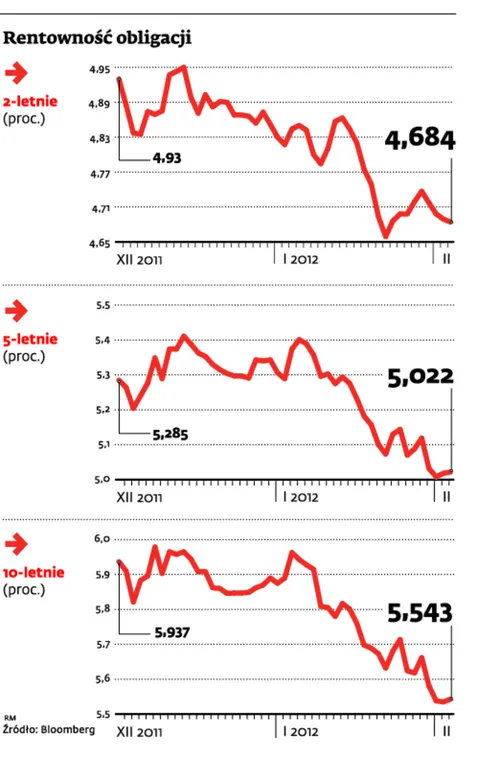 Ministerstwo Finansów zaostrza apetyty inwestorów na obligacje
