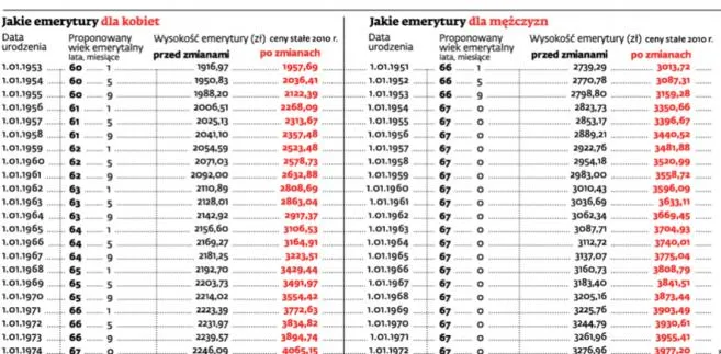 Nowe zasady emerytalne poznamy w tym tygodniu