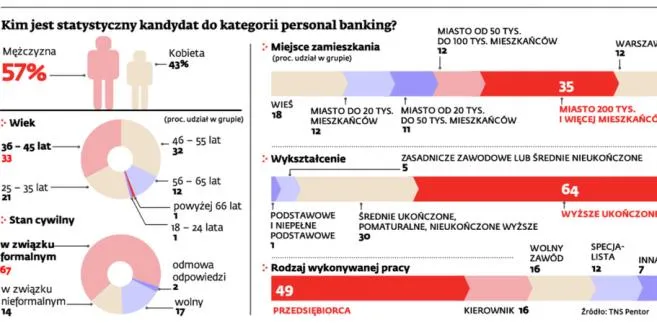 Personal banking jak private banking. Nawet średniak czuje się bogaty