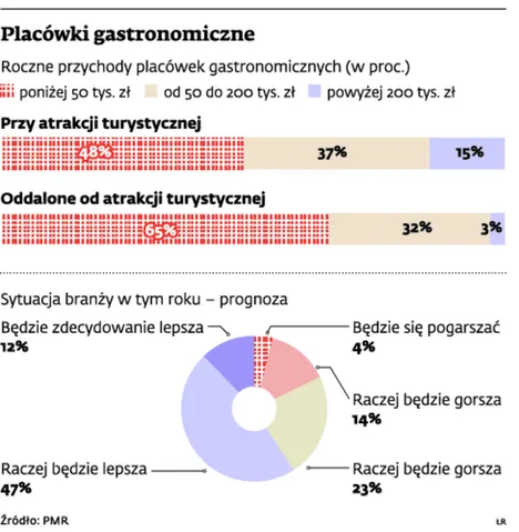 Warto inwestować w turystykę kulinarną