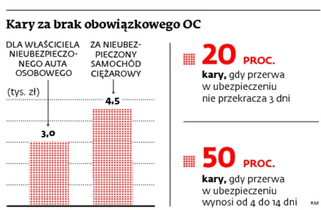 Kary za brak obowiązkowego OC