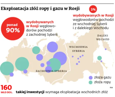 Rosyjski sektor energetyczny jest na krawędzi swoich możliwości