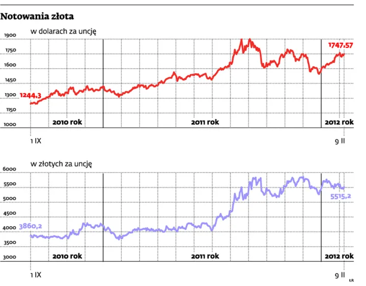 Polacy chronią kapitał inwestując w złoto. W 2011 r. kupili rekordową ilość