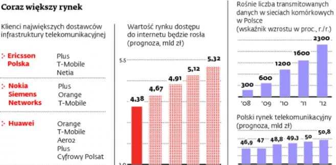 Giganci startują po telekomunikacyjne miliardy