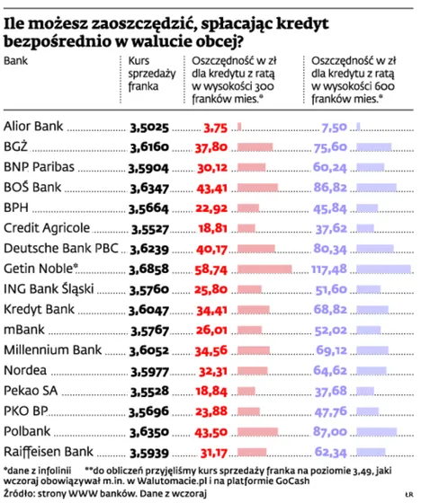 Na spłacie kredytu można zaoszczędzić. Zobacz, jak to zrobić