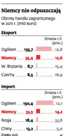 Mniej sprzedajemy za granicę i coraz mniej tam kupujemy
