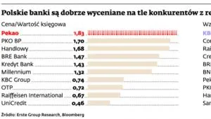 Banki dystansują konkurencję