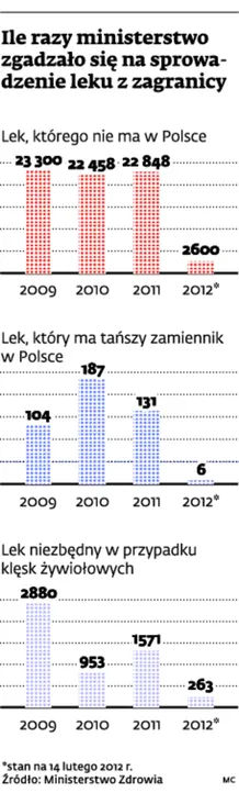 Ile razy ministerstwo zgadzało się na sprowadzenie leku z zagranicy
