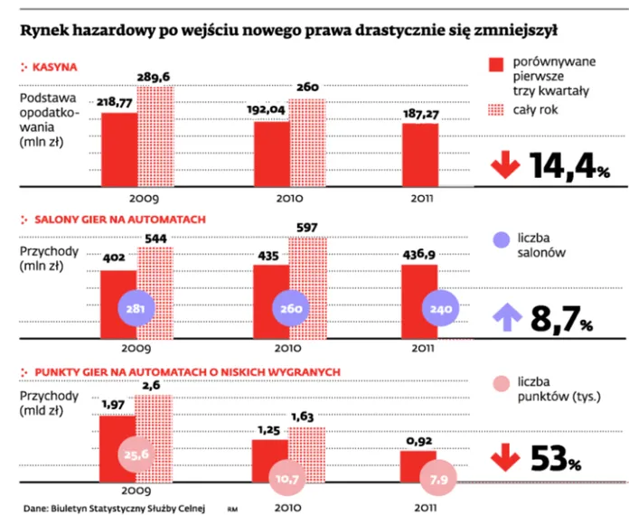 Automaty zniknęły, ale branża hazardowa wciąż walczy o swoje
