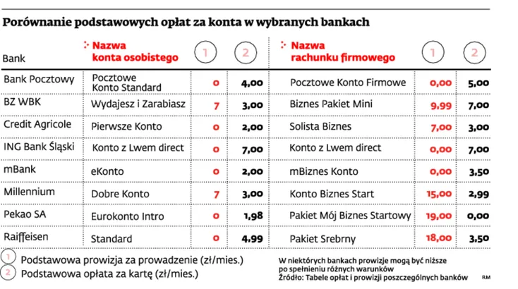 Firmowe konta droższe od osobistych