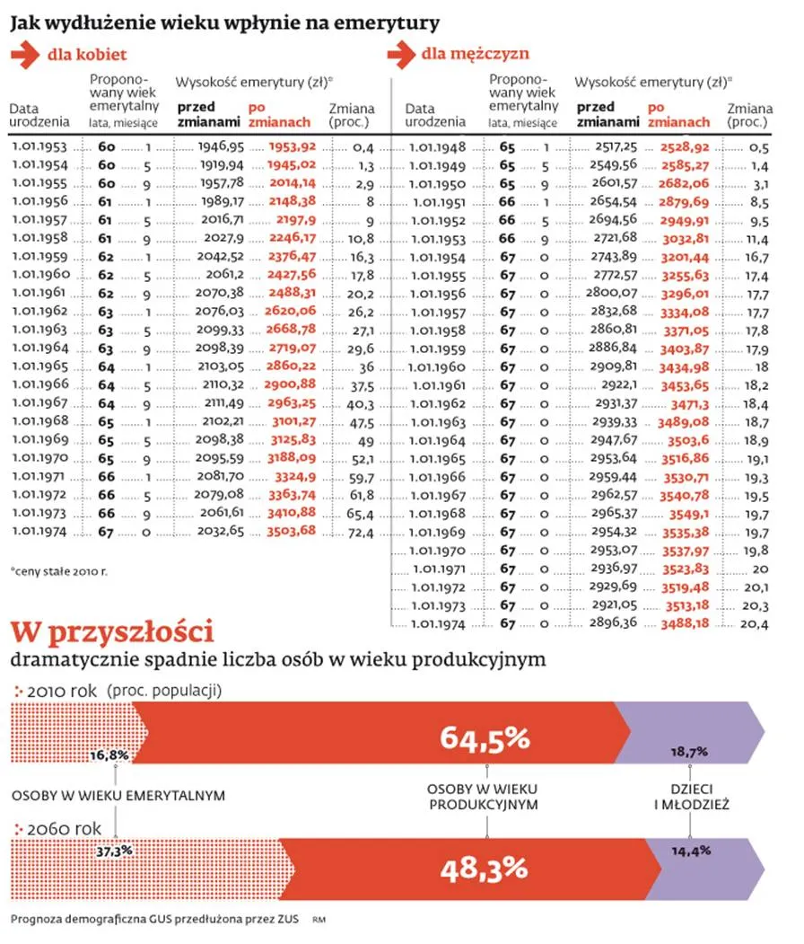 Podwyższenie wieku emerytalnego - argumenty za i przeciw