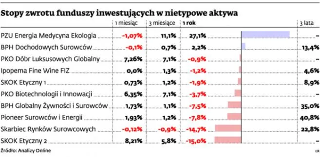 Fundusze inwestujące w nietypowe aktywa: różne podejście i wyniki