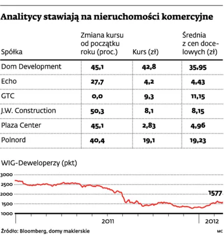 Inwestycje komercyjne dadzą największe zyski