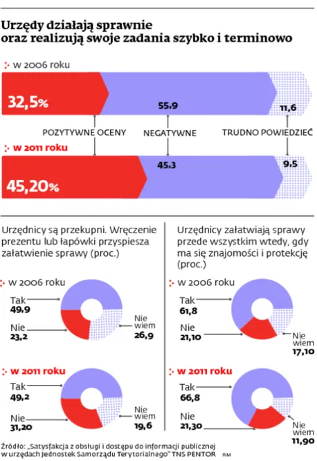 Lubimy urzędy, urzędników nie możemy zaakceptować