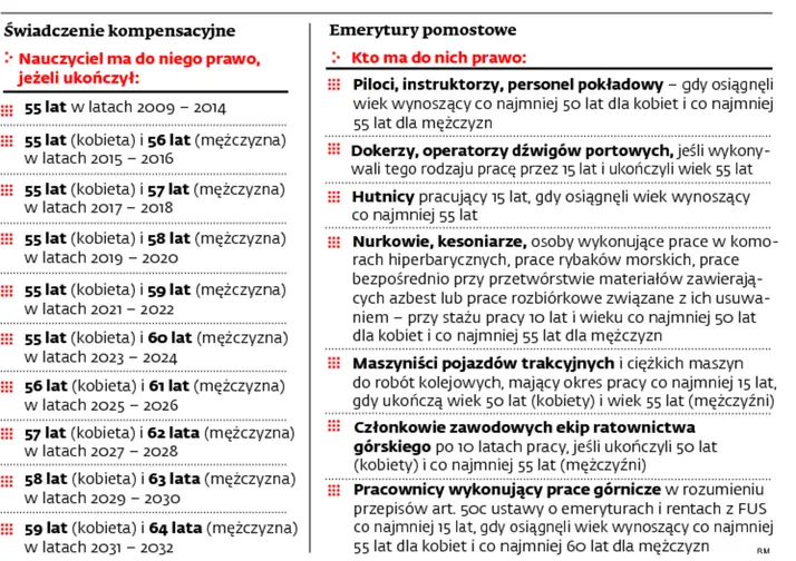 Tylko mundurowi i górnicy nie będą pracowali do 67. roku życia