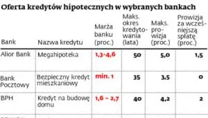 Oferta kredytów hipotecznych w wybranych bankach