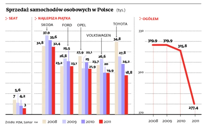 Producent aut Seat szykuje się do przejęcia Iberii Motor Company