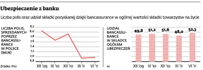 Polisa z banku do rewizji