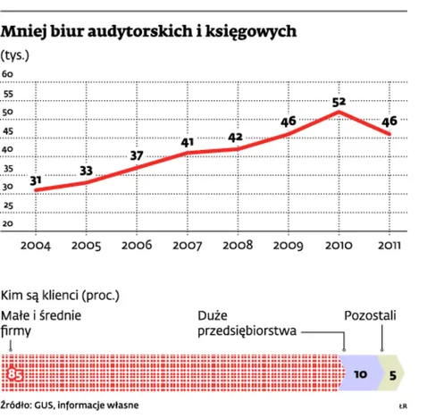 Popyt na usługi księgowe rośnie, a licencjonowanych pracowników brakuje