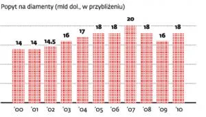 Inwestycje w diamenty: nie każdy klejnot przyniesie zysk